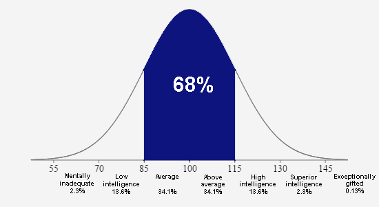 Iq Conversion Chart