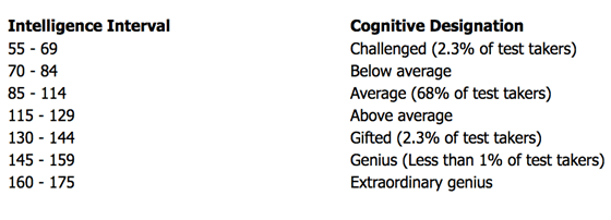 Intelligence interval range